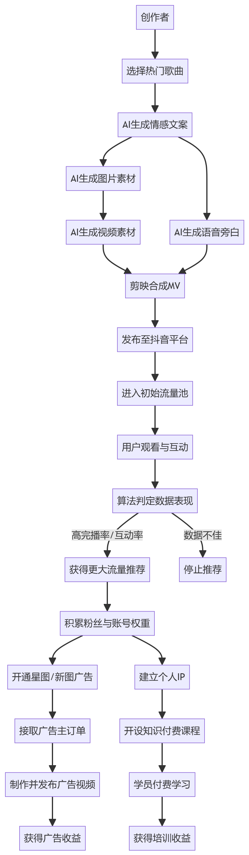 核心商业逻辑拆解